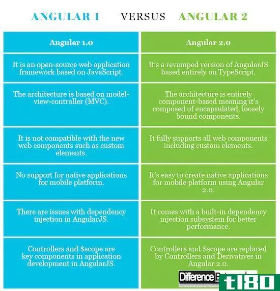 角度1(angular 1)和角度2(angular 2)的区别