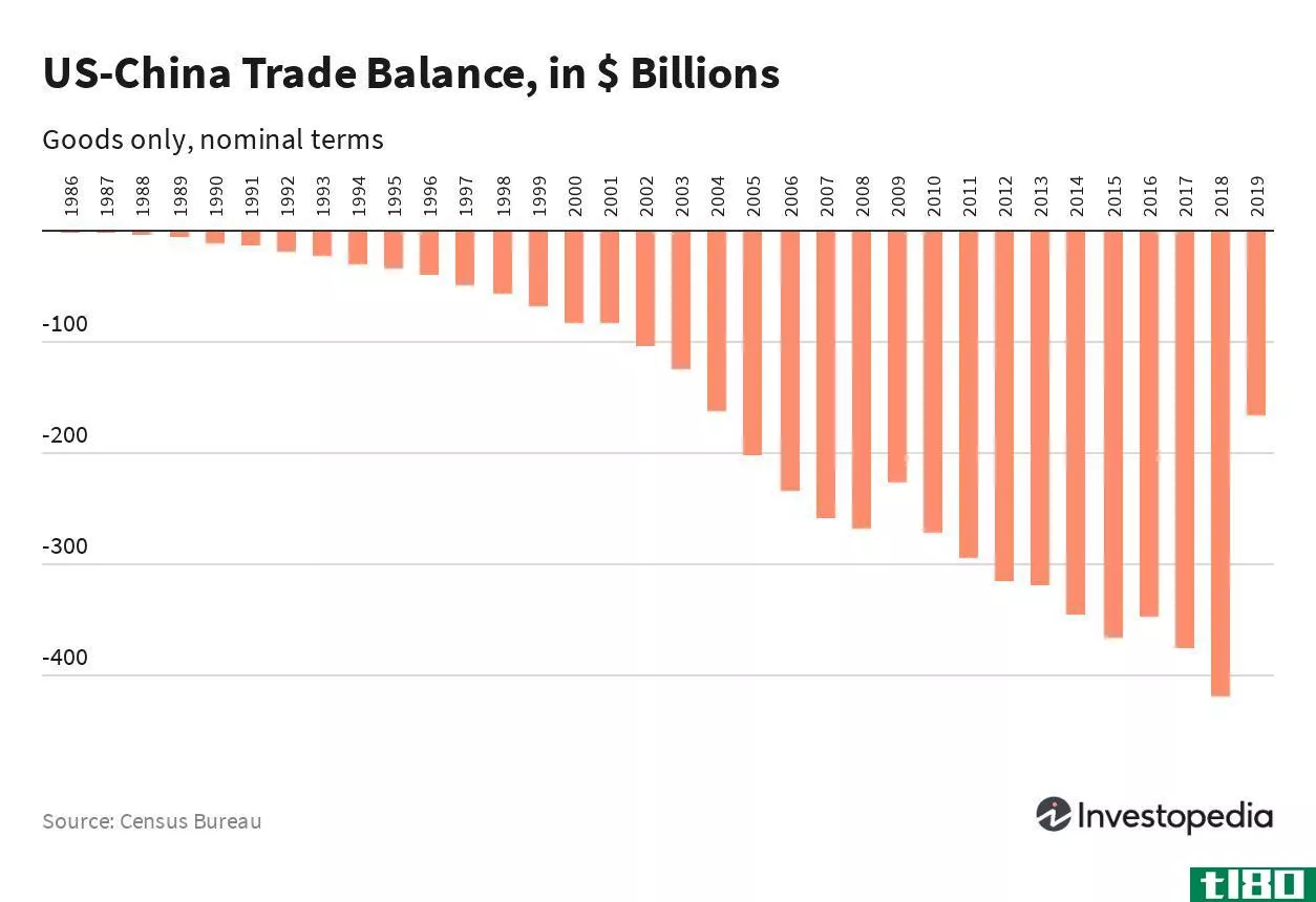 US China trade balance