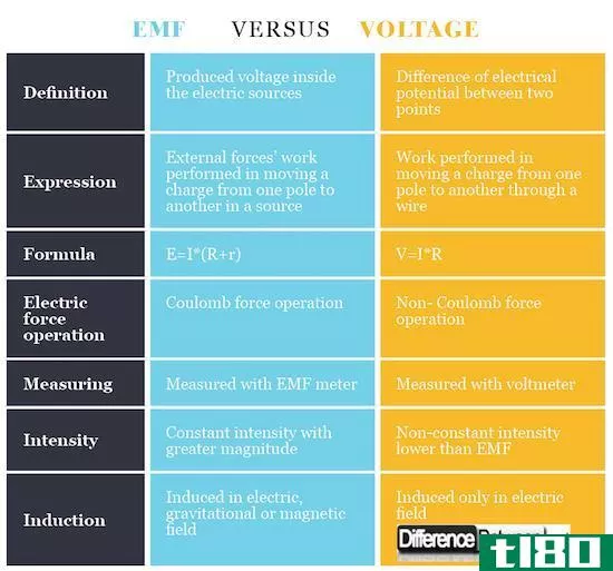 电动势(emf)和电压(voltage)的区别