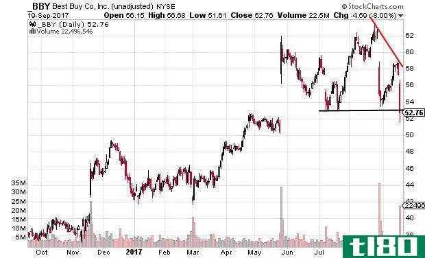 Technical chart showing the performance of Best Buy Co., Inc. (BBY) stock
