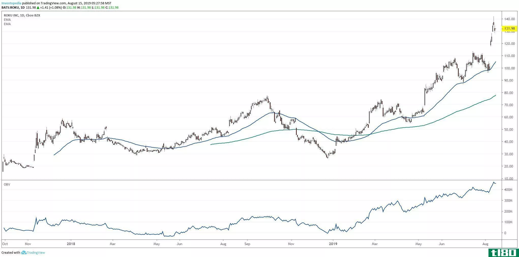 罗库股票在火箭模式后看好一季度