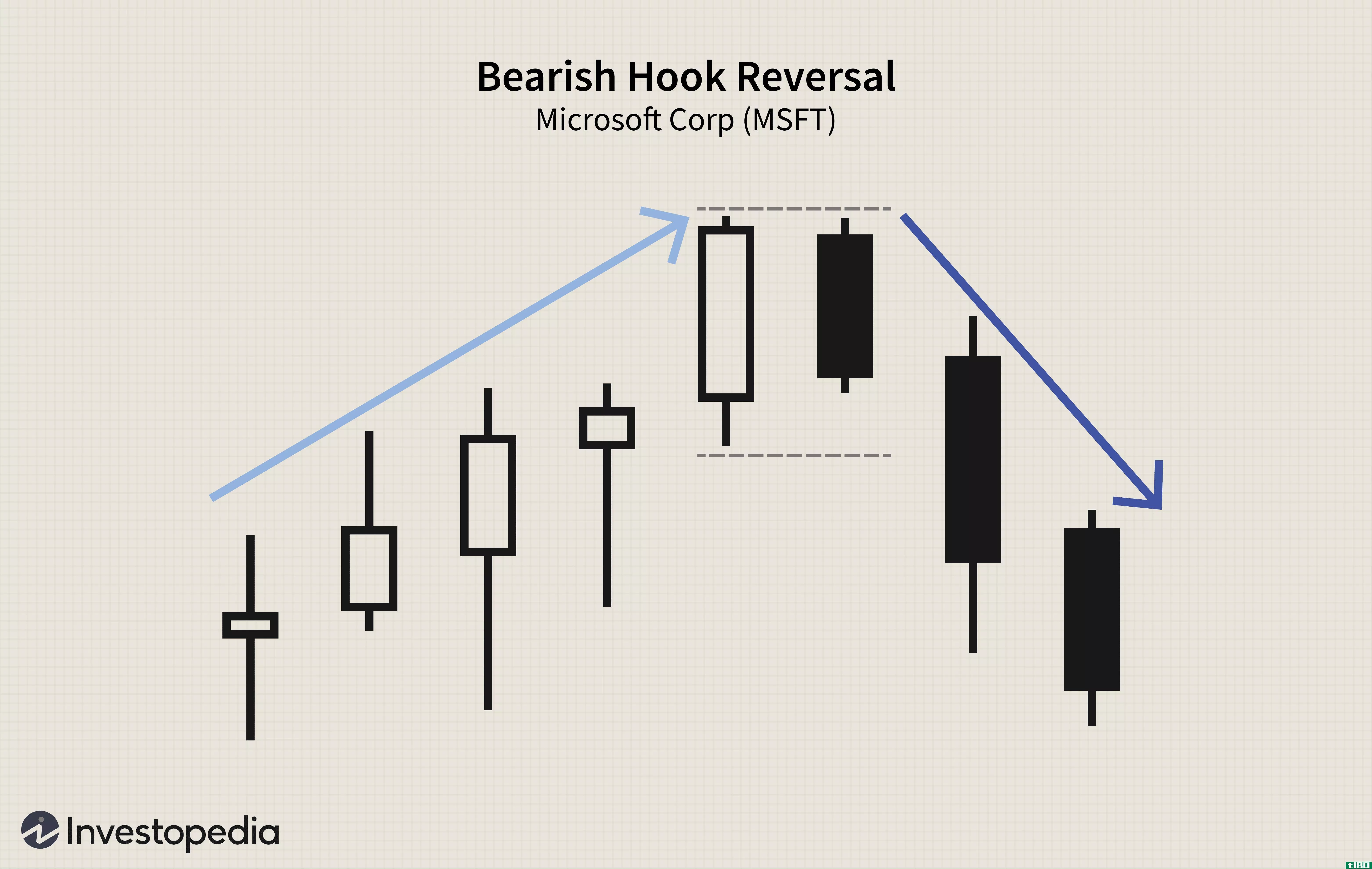 Bearish Hook Reversal