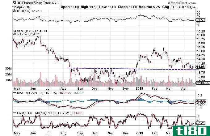 Technical chart showing the share price performance of the iShares Silver Trust (SLV)