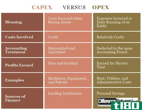 资本支出(capex)和运营成本(opex)的区别