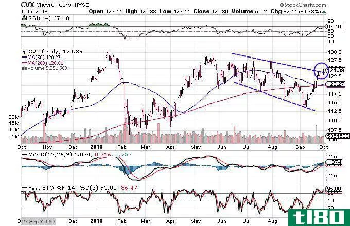 Technical chart showing the performance of Chevron Corporation (CVX) stock