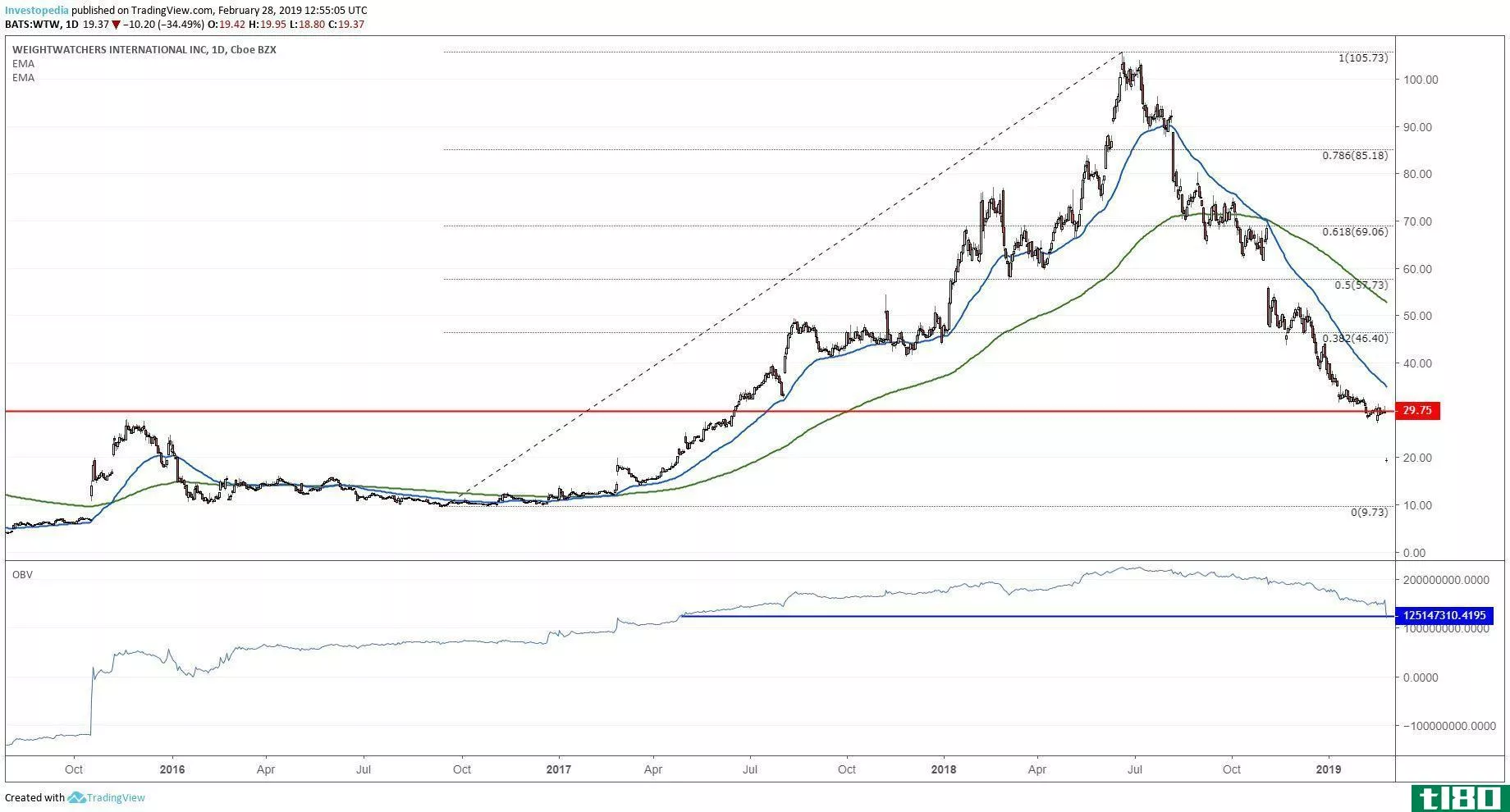 Short-term technical chart showing the share price performance of Weight Watchers International, Inc. (WTW)