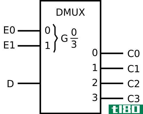 解码器(decoder)和解复用器(demultiplexer)的区别