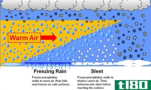 雨夹雪(sleet)和冻雨(freezing rain)的区别
