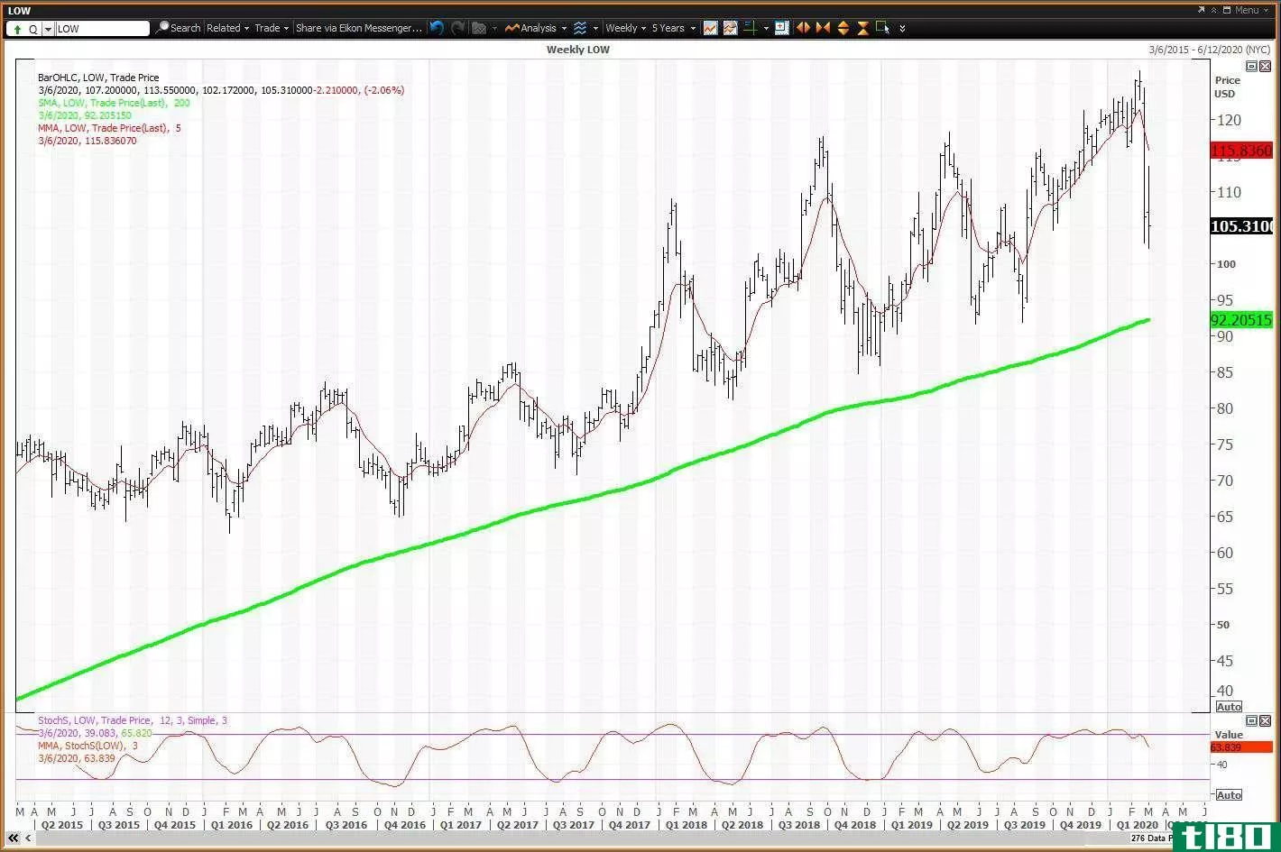 Weekly chart showing the share price performance of Lowe's Companies, Inc. (LOW)