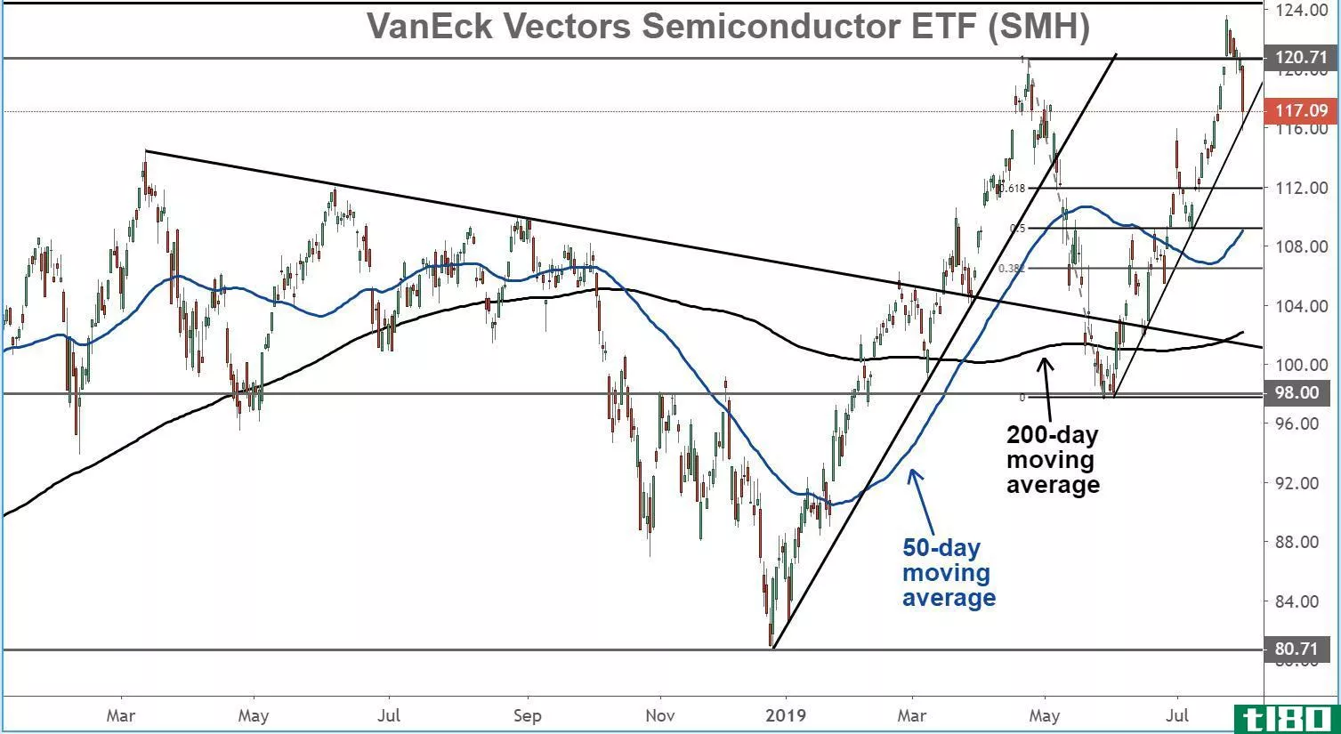 Chart showing the share price performance of the VanEck Vectors Semiconductor ETF (SMH)