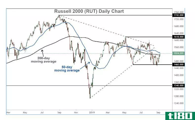 Chart showing the performance of the Russell 2000 index