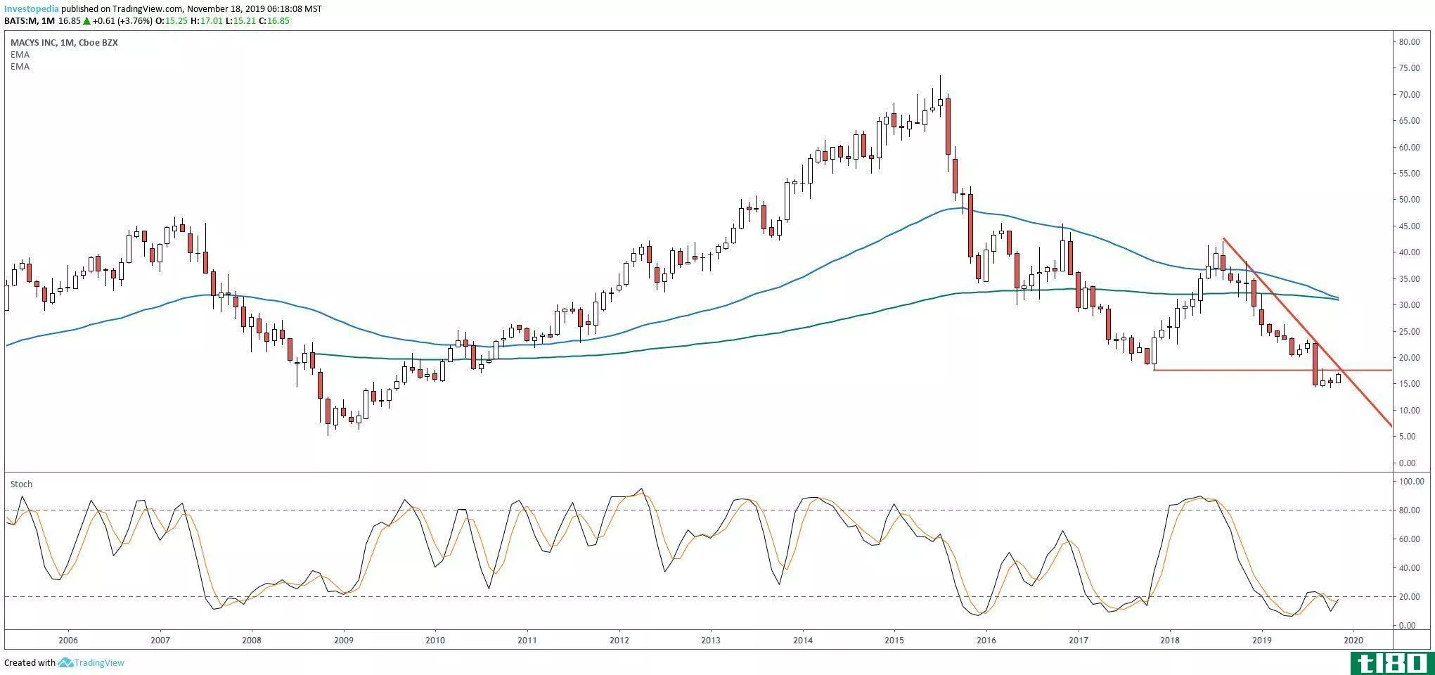 Chart showing the share price performance of Macy's, Inc. (M)