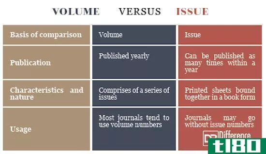 体积(volume)和问题(issue)的区别