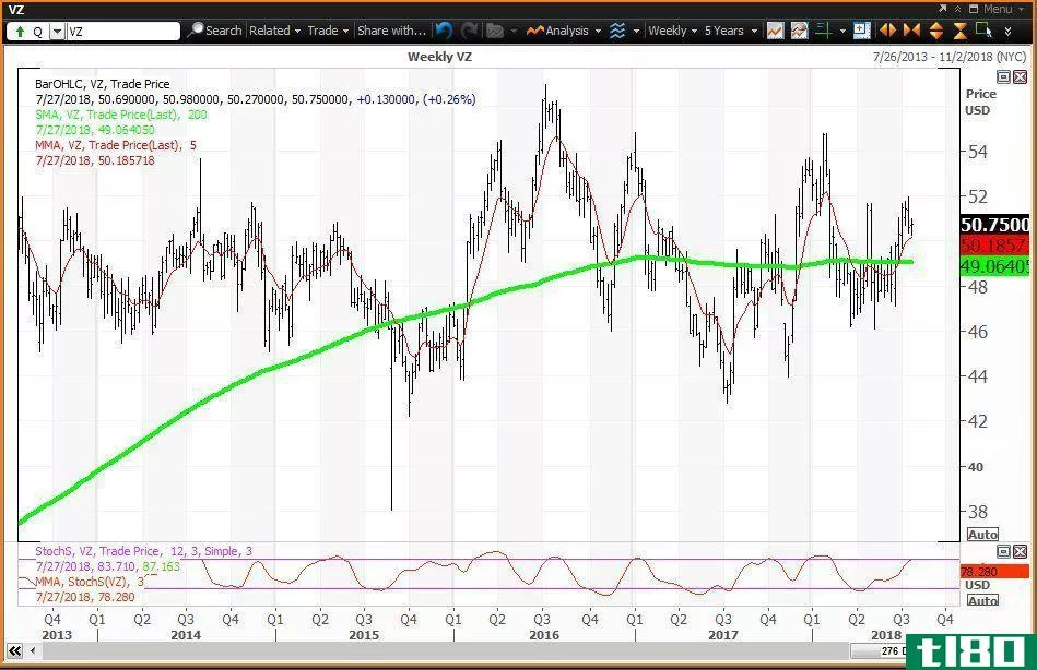 Weekly technical chart showing the performance of Verizon Communicati*** Inc. (VZ) stock