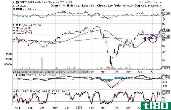Chart showing the share price performance of the SPDR S&P Health Care Services ETF (XHS)