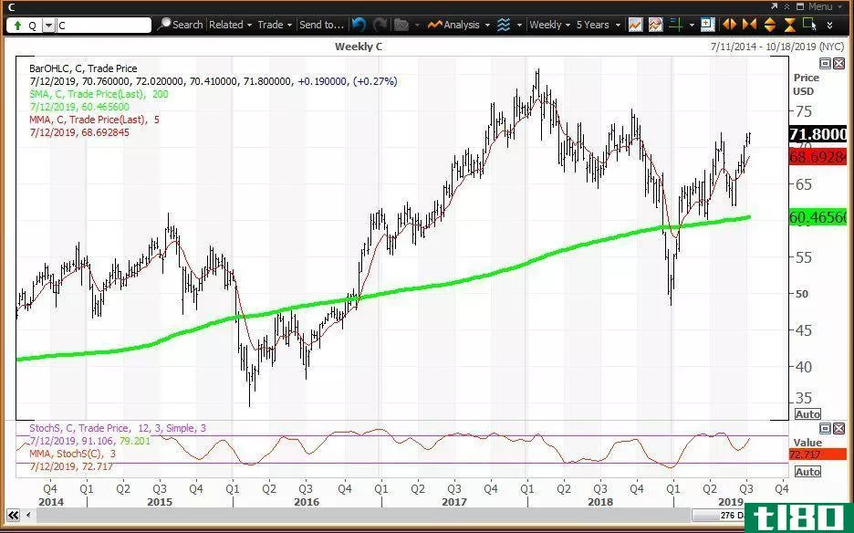Weekly chart showing the share price performance of Citigroup Inc. (C)