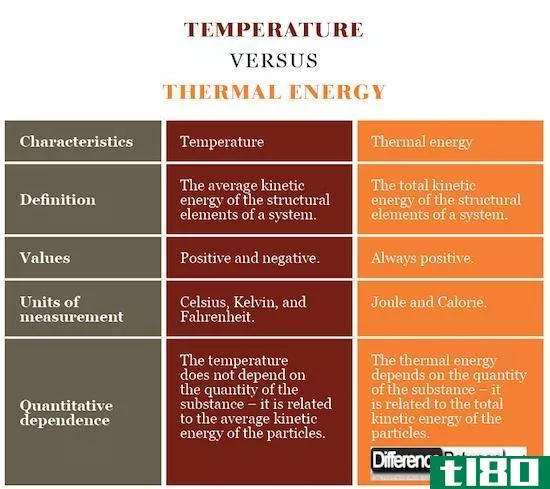 温度(temperature)和热能(thermal energy)的区别