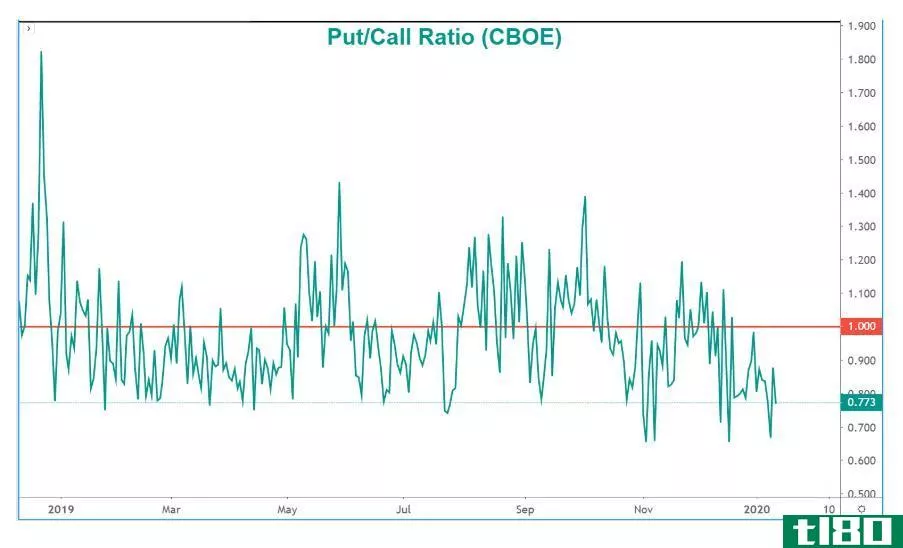 Chart showing the CBOE put/call ratio