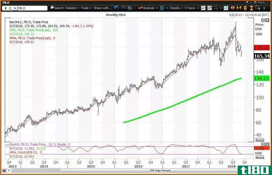 Weekly technical chart showing the performance of Facebook, Inc. (FB) stock