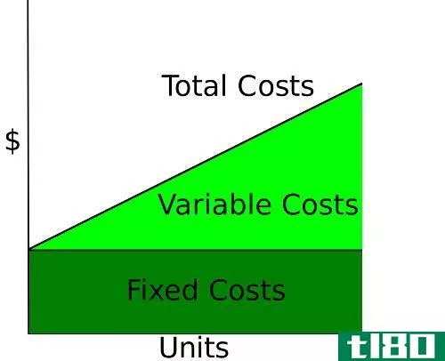 可避免成本(avoidable cost)和不可避免的成本(unavoidable cost)的区别
