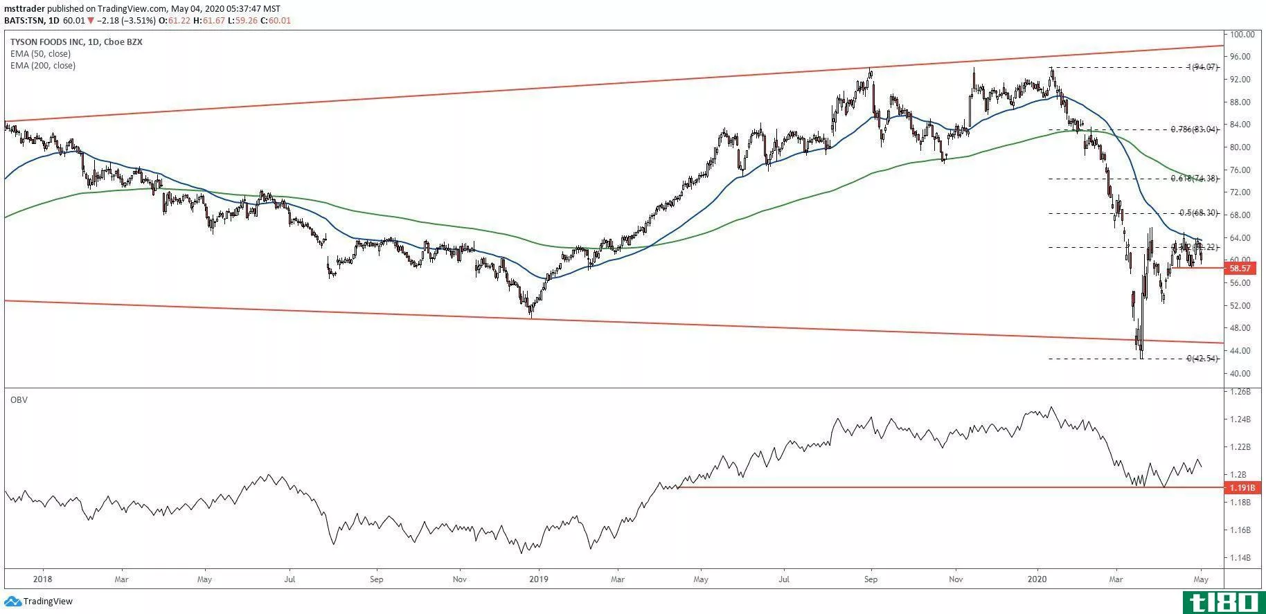 Short-term chart showing the share price performance of Tyson Foods, Inc. (TSN)