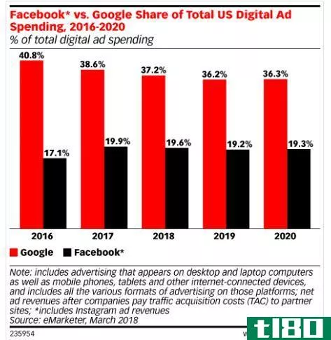随着亚马逊的攀升，facebook、谷歌的数字广告市场份额下降