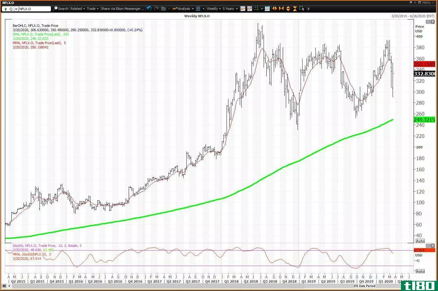 Weekly chart showing the share price performance of Netflix, Inc. (NFLX)