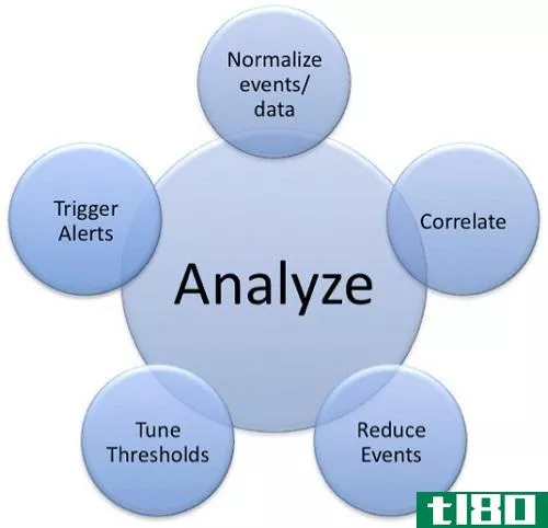 分析(analyzing)和评价(evaluating)的区别
