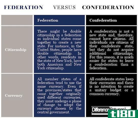联邦(federation)和联邦(confederation)的区别