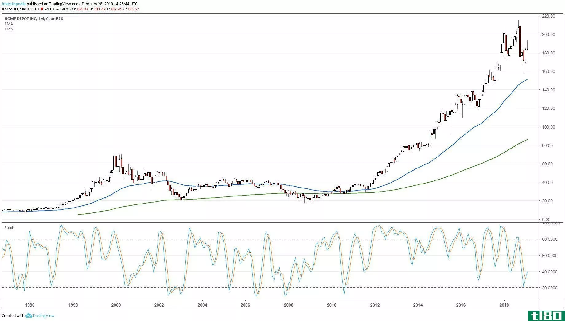 Long-term technical chart showing the performance of The Home Depot, Inc. (HD)