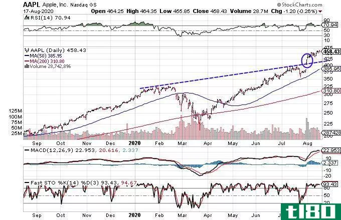 Chart showing the share price performance of Apple Inc. (AAPL)