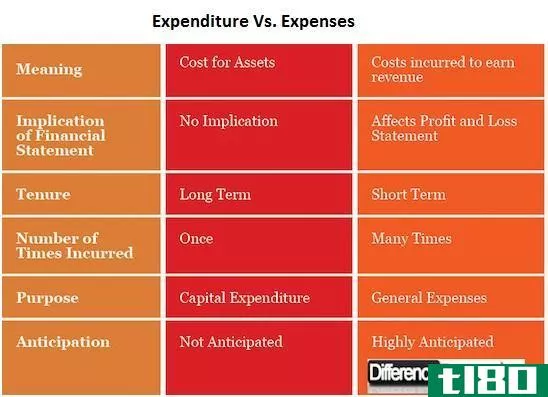 费用(expense)和支出(expenditure)的区别