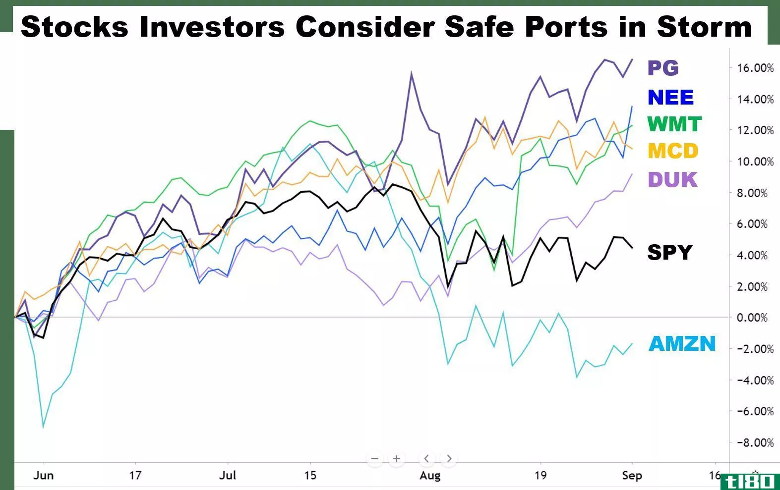 Chart showing performance of stocks investors c***ider safe ports in storm