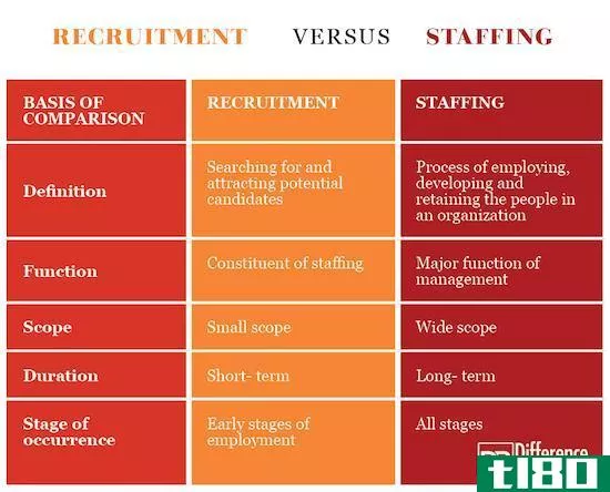 招聘(recruitment)和人员配备(staffing)的区别