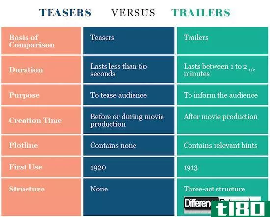 挑逗者之间的区别(differences between teaser)和拖车(trailer)的区别