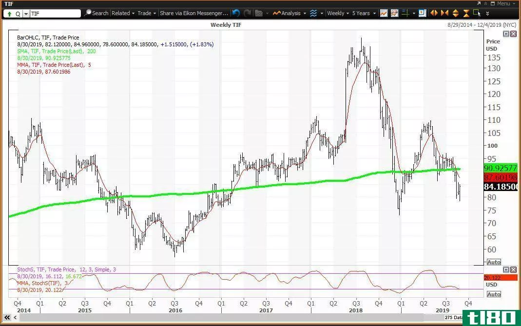 Weekly chart showing the share price performance of Tiffany & Co. (TIF)