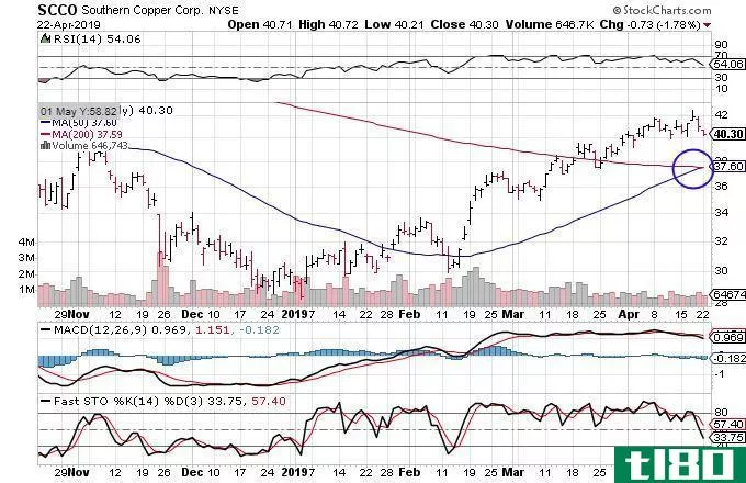 Technical chart showing the share price performance of Southern Copper Corporation (SCCO)
