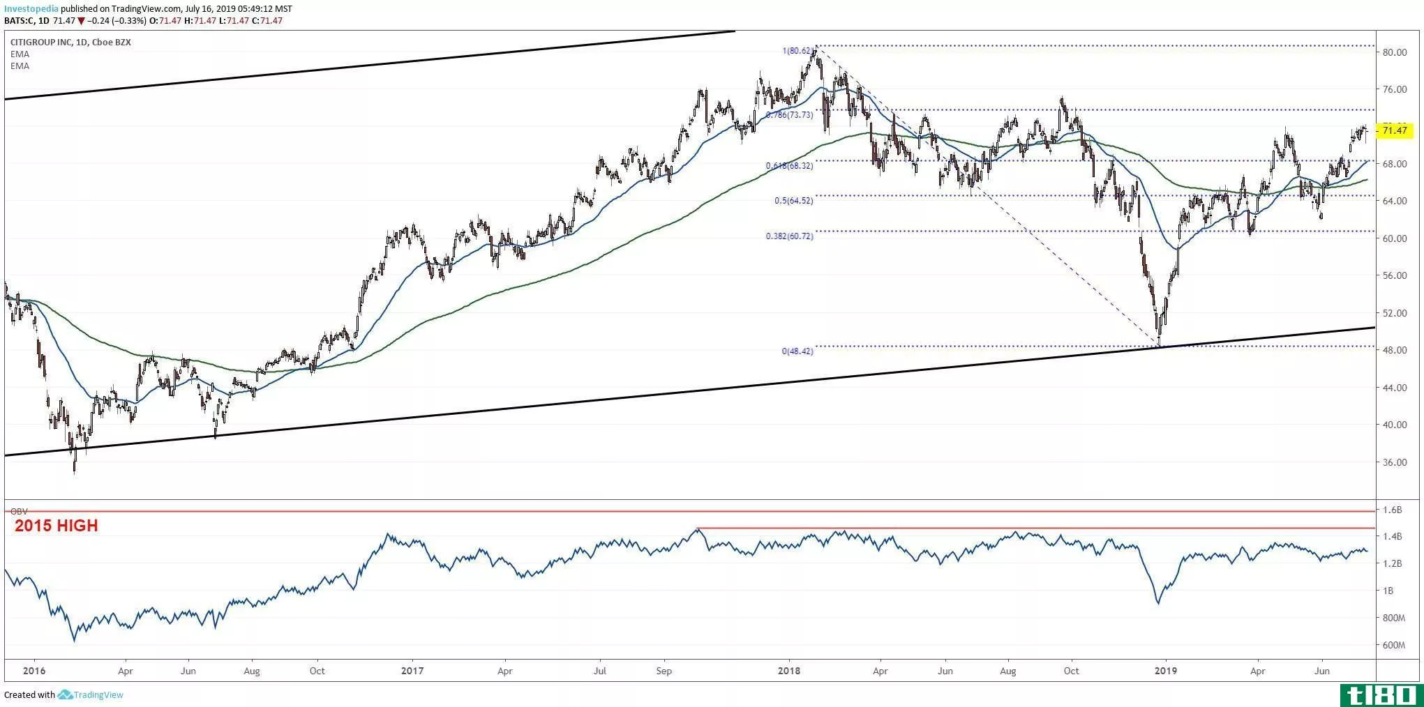 Shorty-term chart showing the share price performance of Citigroup Inc. (C)