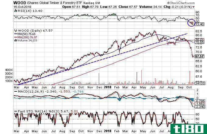 Technical chart showing the performance of the iShares Global Timber & Forestry ETF (WOOD)