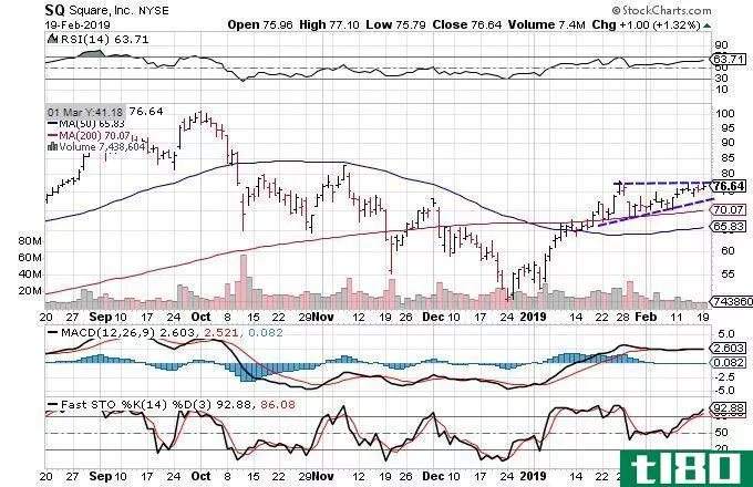 Technical chart showing the performance of Square, Inc. (SQ)