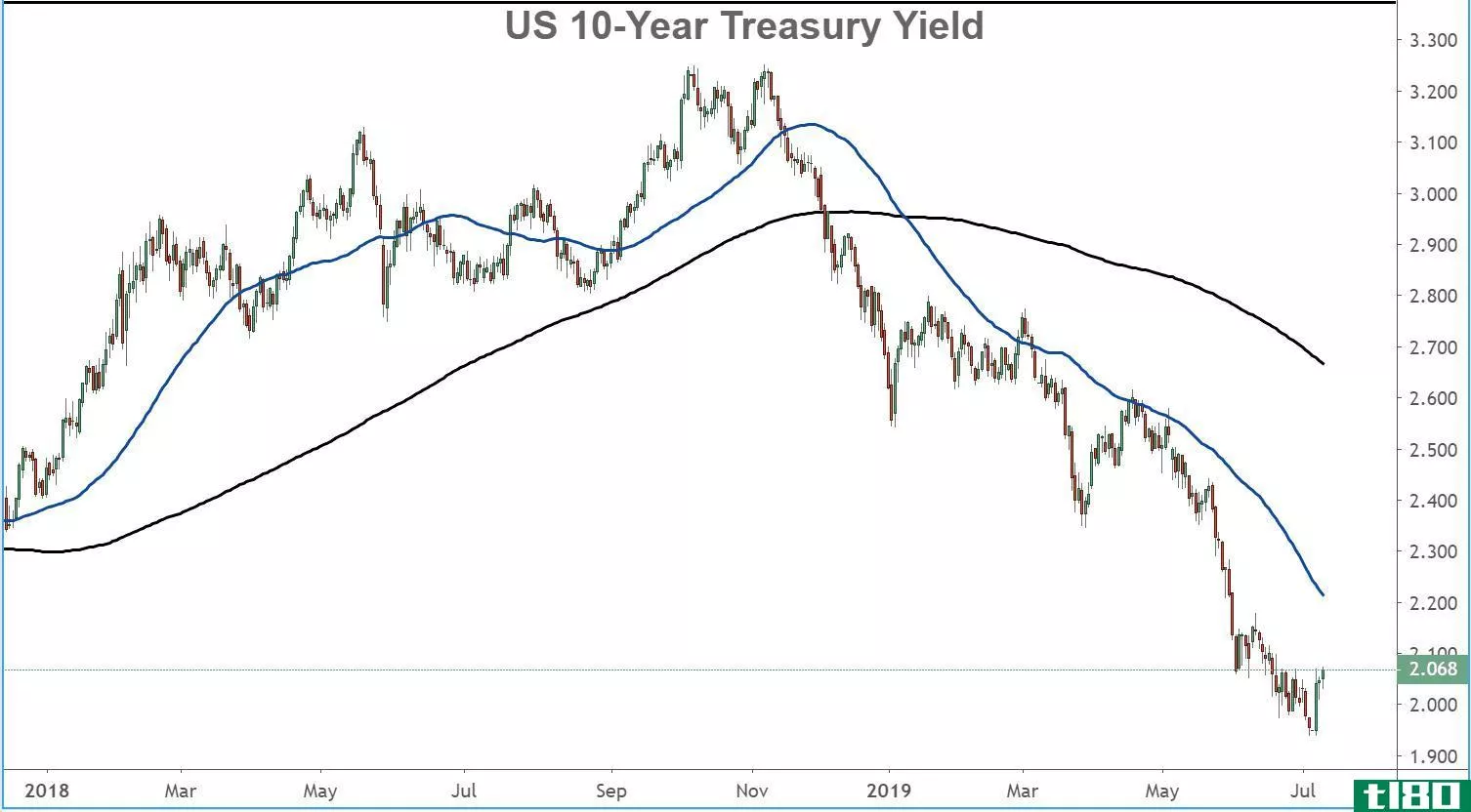 Chart showing the performance of U.S. 10-Year Treasury yield