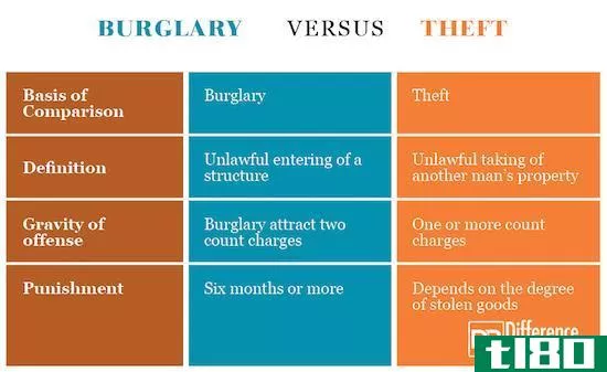 盗窃(burglary)和盗窃(theft)的区别