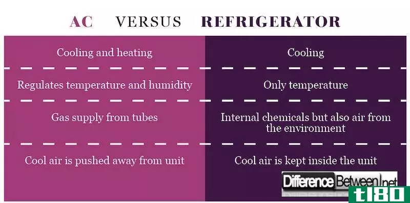 交流电(ac)和冰箱(refrigerator)的区别