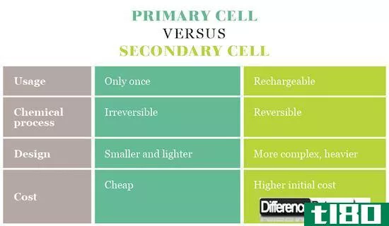 原电池(primary cell)和次级电池(secondary cell)的区别