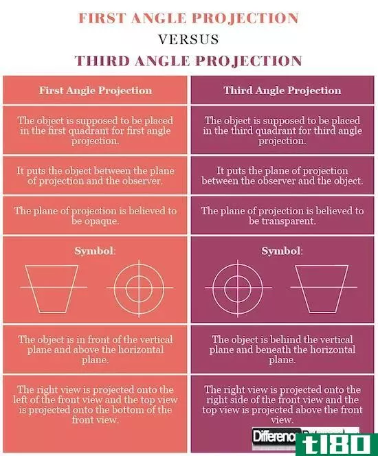 第一角投影(first angle projection)和第三角投影(third angle projection)的区别