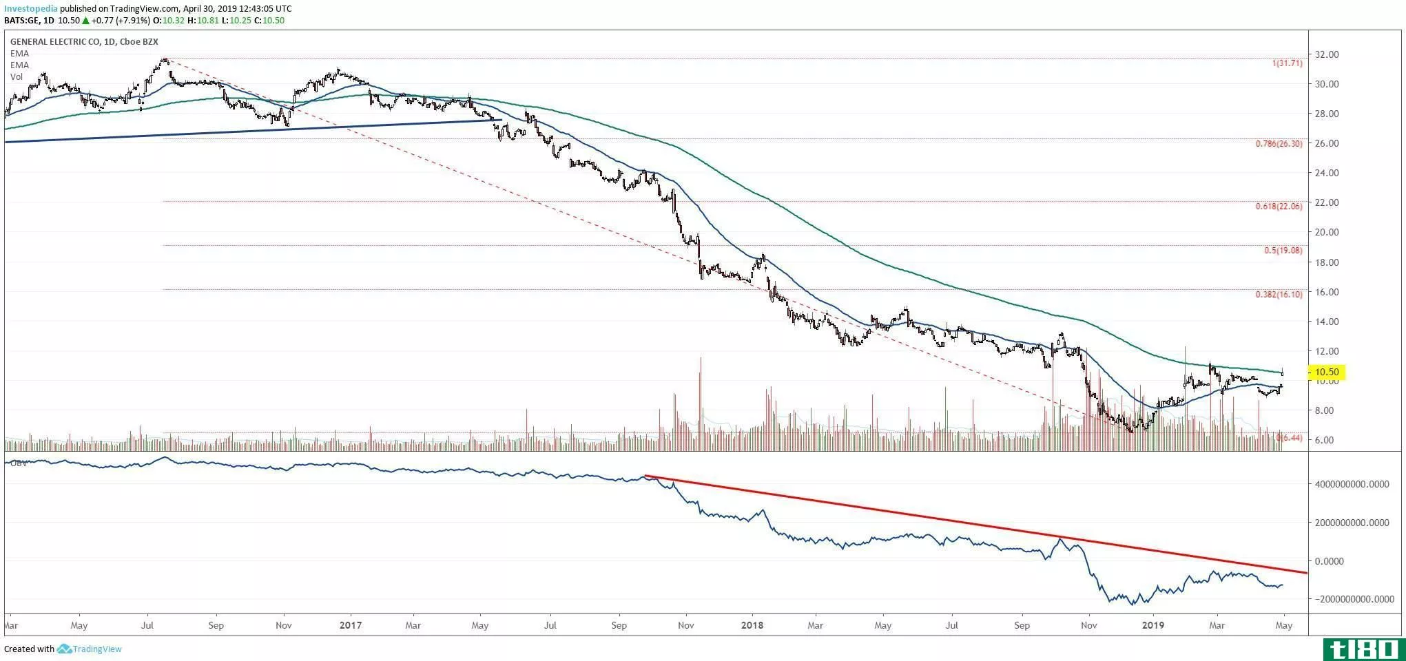 Short-term chart showing the share price performance of General Electric Company (GE)