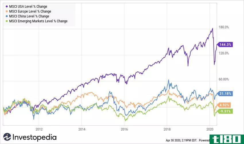 Global Markets 10 Year Returns