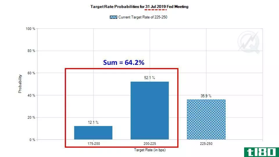 Target rate probabilities for the July 31 Fed meeting