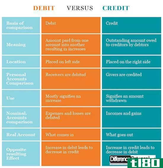 借记(debit)和会计学分(credit in accounting)的区别