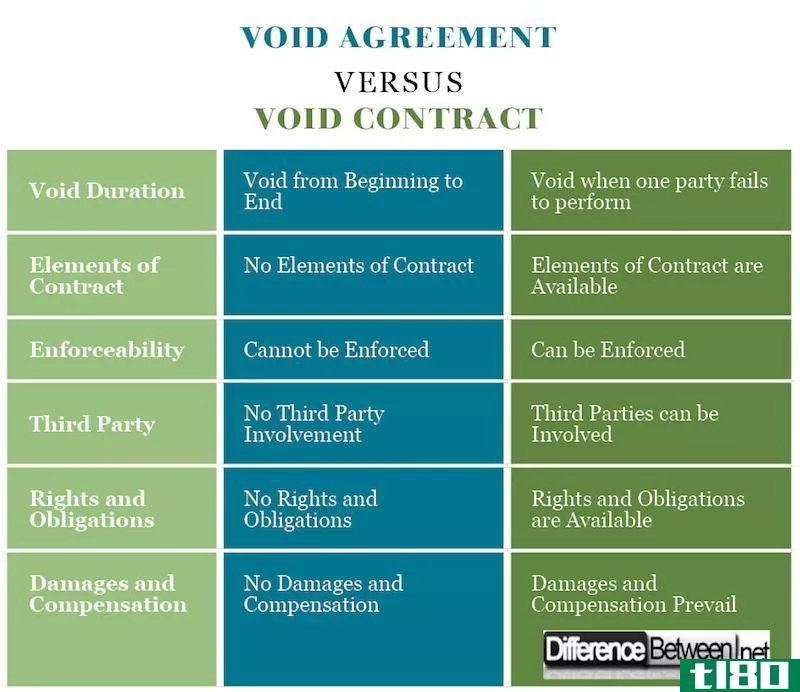 无效协议(void agreement)和无效合同(void contract)的区别